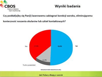 Jak Polacy dbają o wzrok - wyniki badania