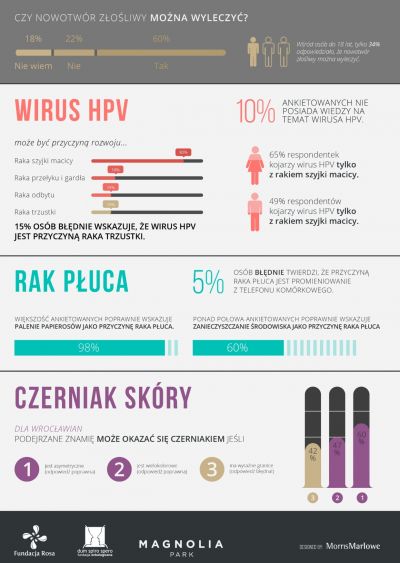Infografika - Co Polacy wiedza o nowotworach